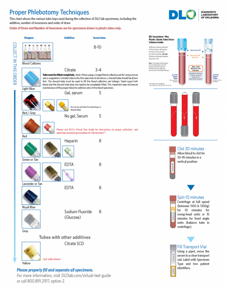 Bd Vacutainer Tubes Chart