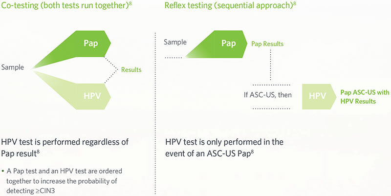 Graph of co-testing results versus reflex testing