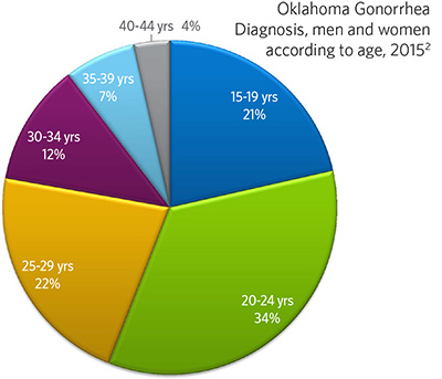 Oklahoma Gonorrhea Diagnosis, men and women according to age, 2015