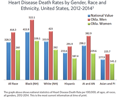 Heart Disease Death Rates by Gender, Race and Ethnicity in the United States from 2012-2014
